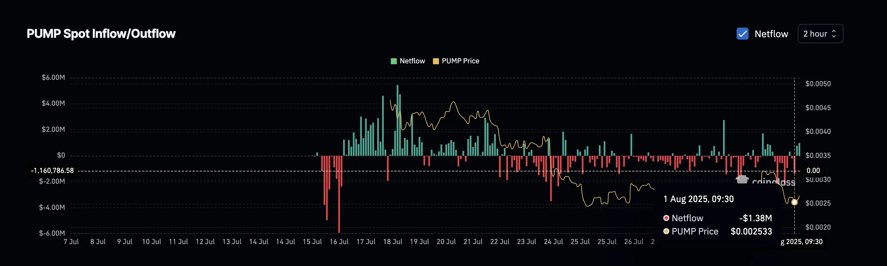PUMP price and increasing inflows